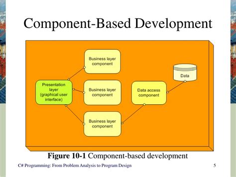 what is component based software development approach