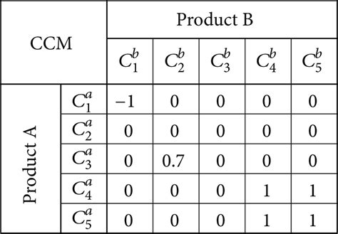 What Is Component Matrix