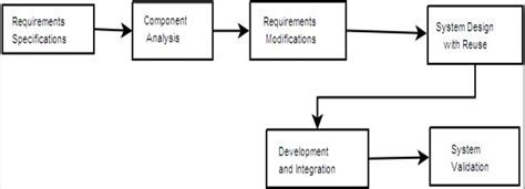 what is component model in software engineering explain with neat diagram