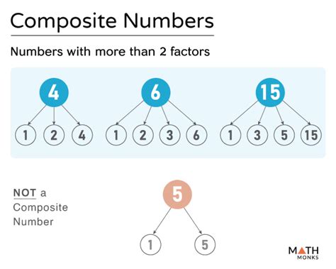 what is composite number in maths class 10