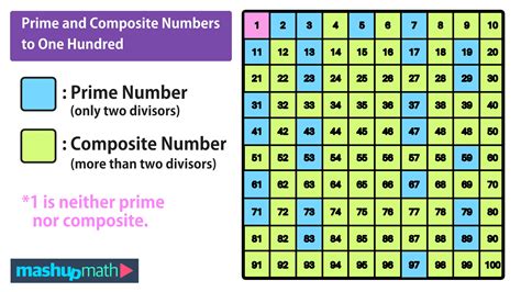 what is composite number in maths class 6