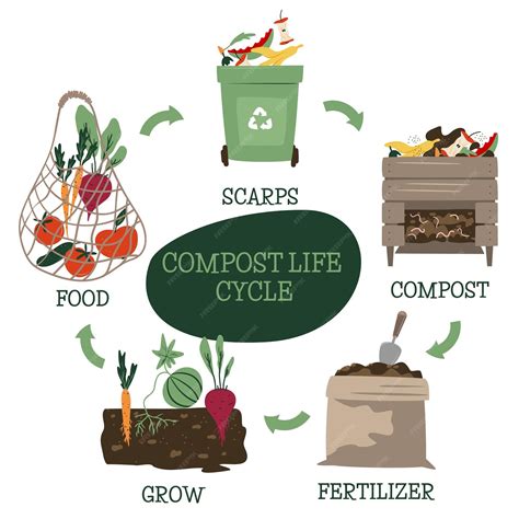 What Is Compost Waste