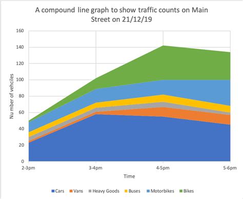 Compound Line Graph or Band Graph YouTube