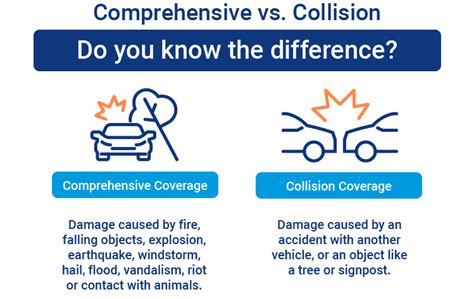 what is comprehensive and collision insurance coverage