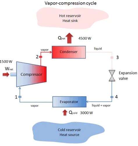 What Is Compression Cycle
