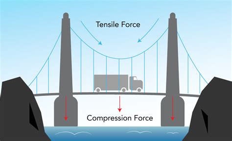 What Is Compression On A Bridge