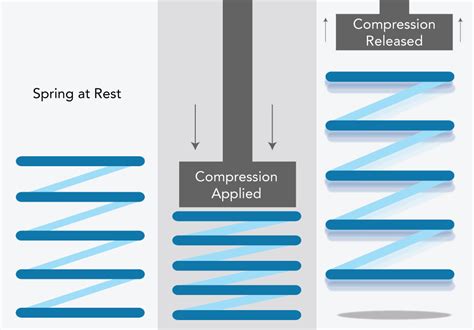 What Is Compression Physics