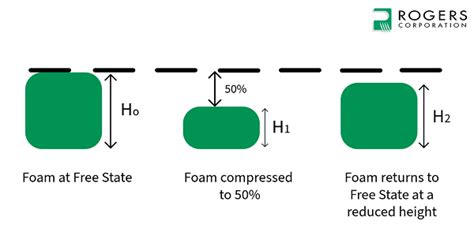 What Is Compression Set In Foam