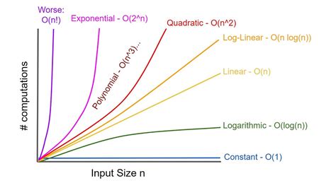 what is computational complexity of an algorithm