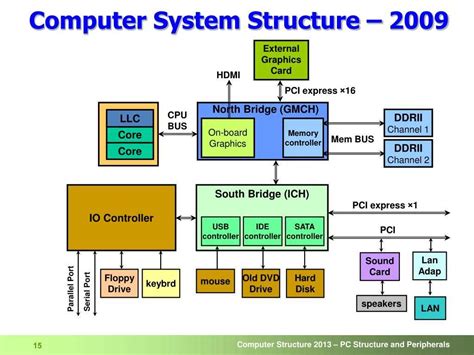 What Is Computer Architecture And Provide Example In Any Scenario