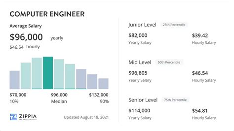 what is computer engineering salary