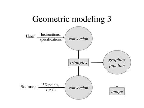 What Is Computer Geometric Modeling