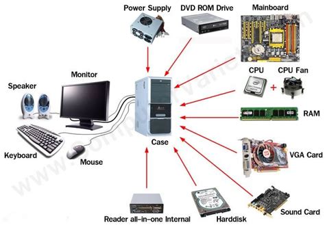 what is computer hardware and software explain with colour diagram