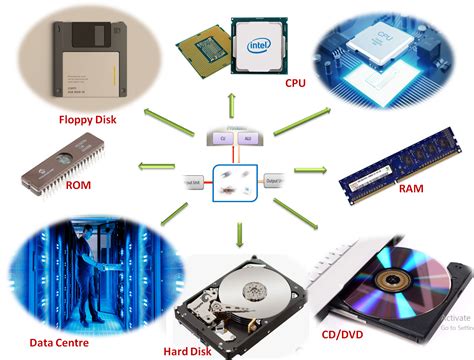What Is Computer Memory And Storage