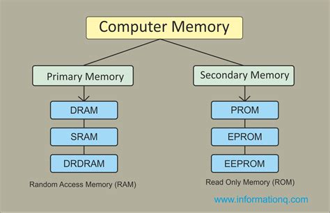 What Is Computer Memory Used For