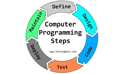 what is computer programming 5 examples