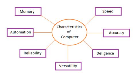 what is computer system explain its characteristics in detail