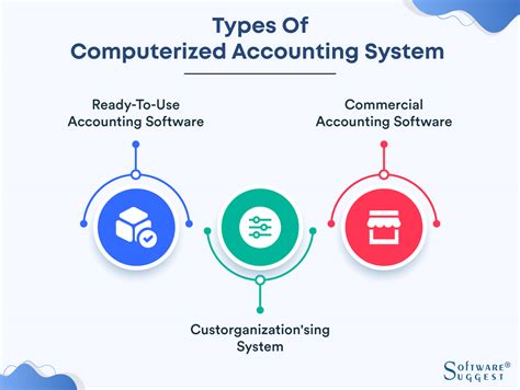 what is computerised accounting system explain its requirements
