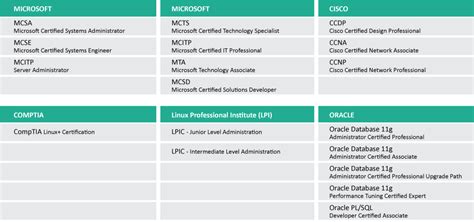 What Is Computing Environment Certification
