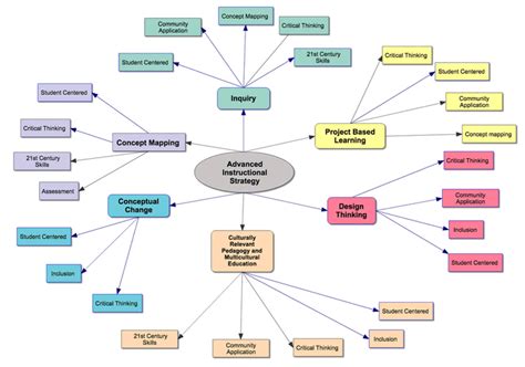 what is concept mapping method of teaching