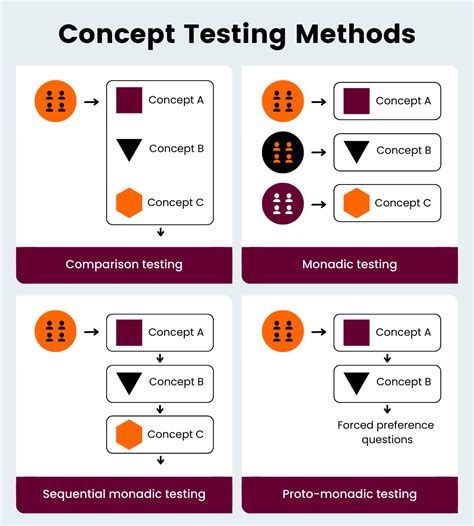 what is concept testing and examples