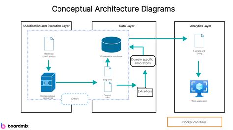what is conceptual architecture diagram