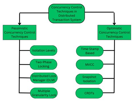what is concurrency in distributed system