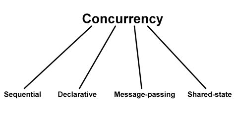 what is concurrency in programming
