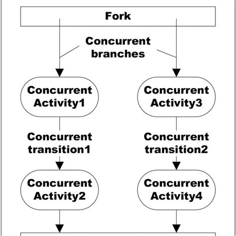 what is concurrent activity