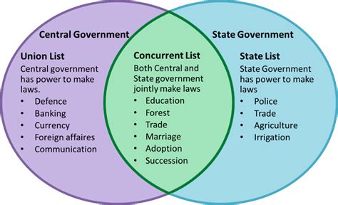 what is concurrent list in constitution