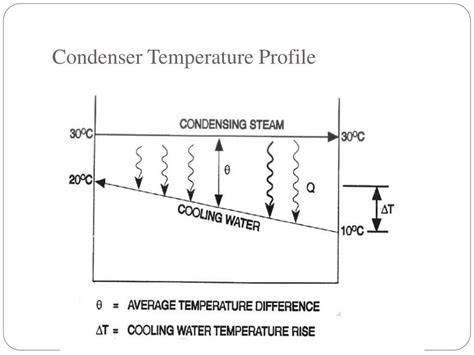 What Is Condenser Temperature