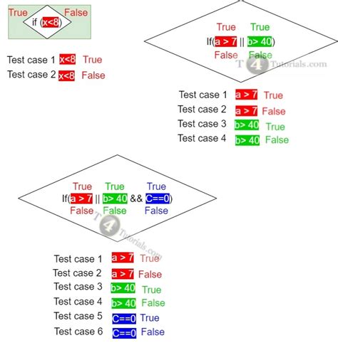 What Is Condition Coverage In Software Testing