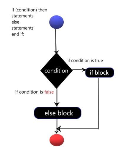 what is conditional control structure