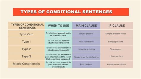 what is conditional type