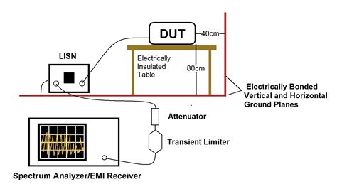 What Is Conducted Emissions