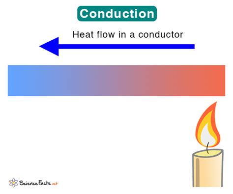 what is conduction in basic science
