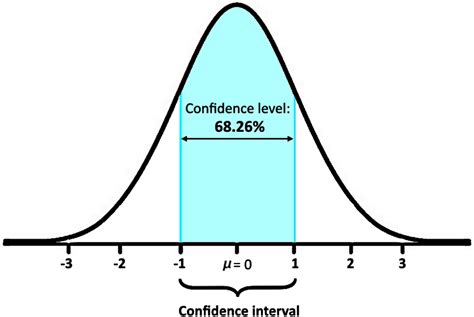 what is confidence level in data analysis