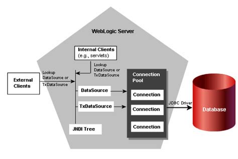 What Is Connection Pool In Weblogic Server