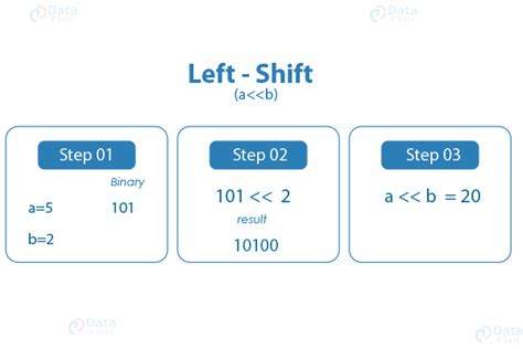 What Is Considered A Left Shift