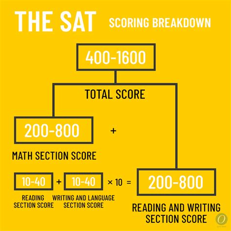 what is considered a passing score on the sat