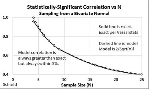 what is considered a statistically significant correlation