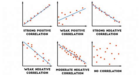 what is considered a strong correlation in statistics