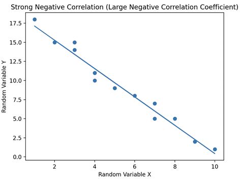 what is considered a strong negative correlation