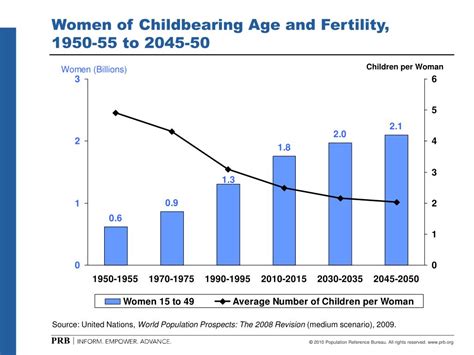 what is considered child bearing age range