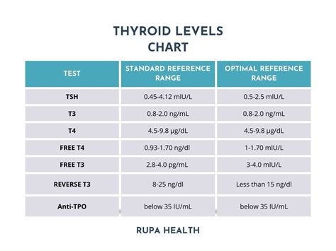 what is considered low thyroid function