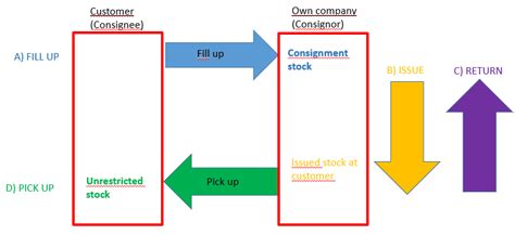 What Is Consignment Process In Sap
