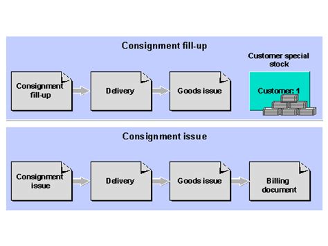 what is consignment stock in sap