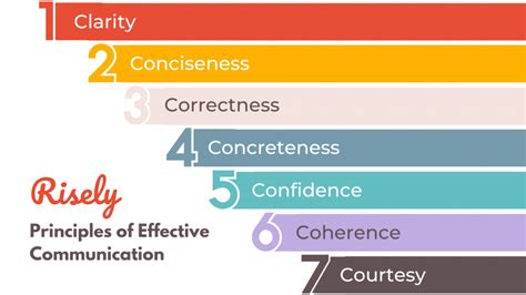 what is consistency in effective communication