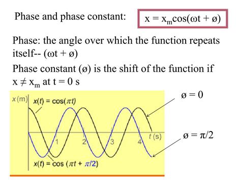 what is constant in shm