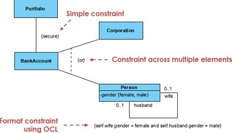 what is constraint example